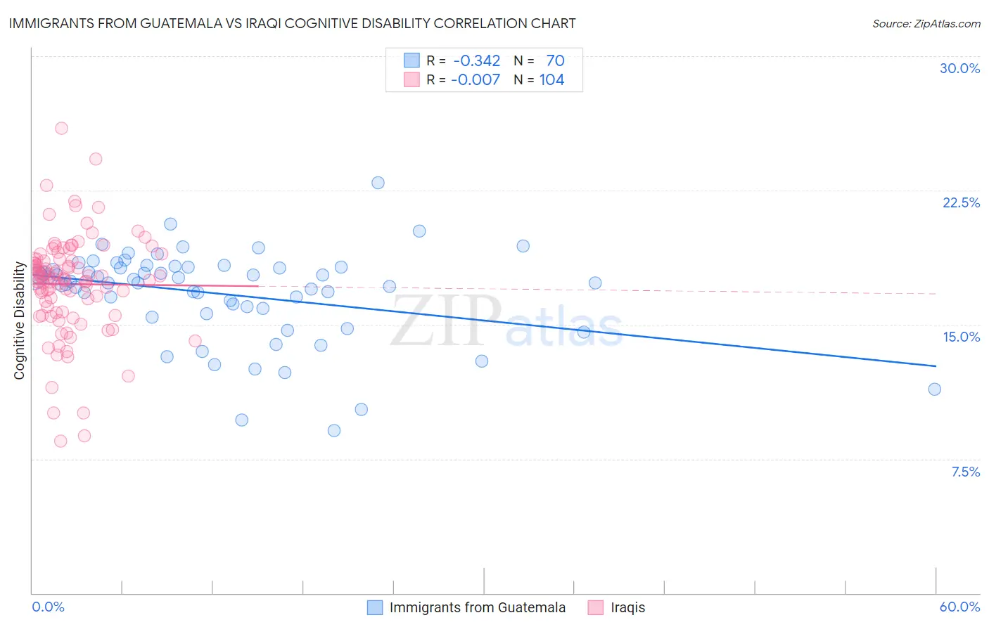 Immigrants from Guatemala vs Iraqi Cognitive Disability