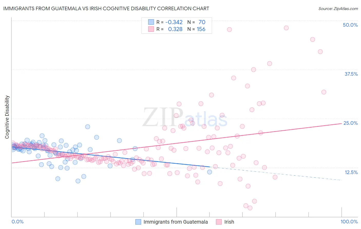 Immigrants from Guatemala vs Irish Cognitive Disability