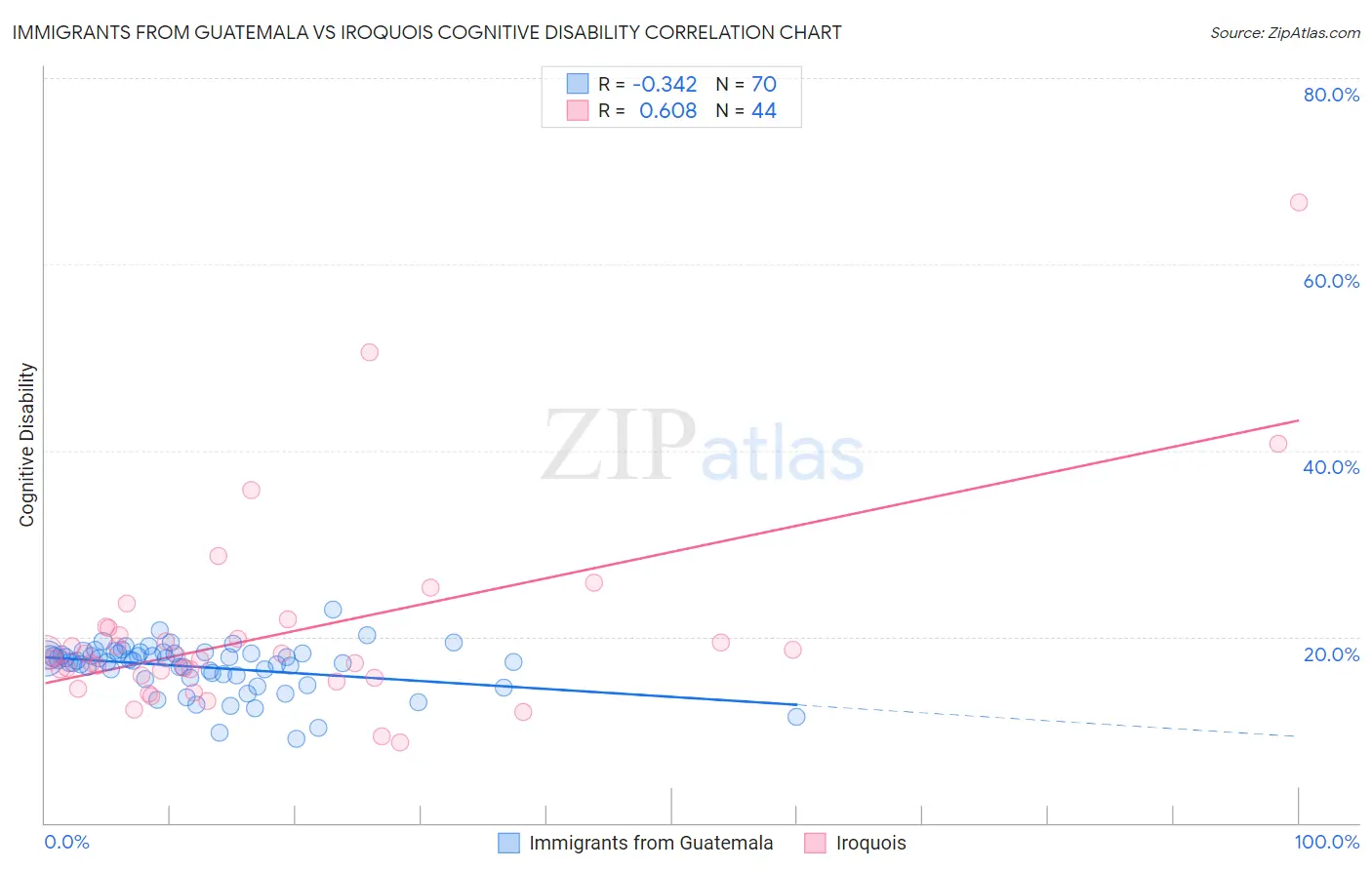 Immigrants from Guatemala vs Iroquois Cognitive Disability