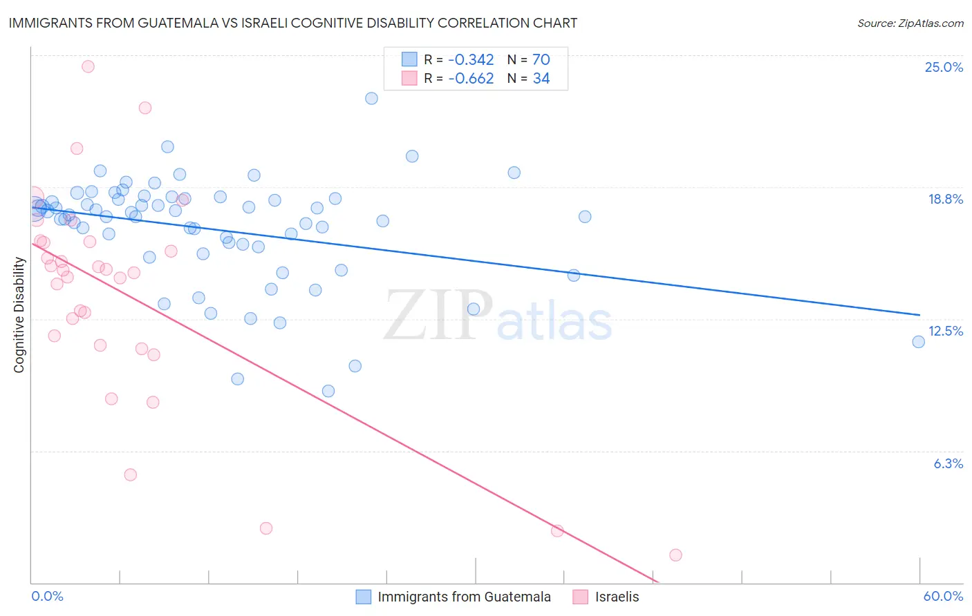 Immigrants from Guatemala vs Israeli Cognitive Disability