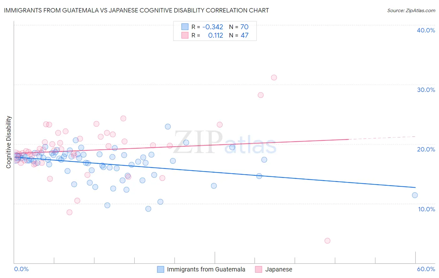 Immigrants from Guatemala vs Japanese Cognitive Disability