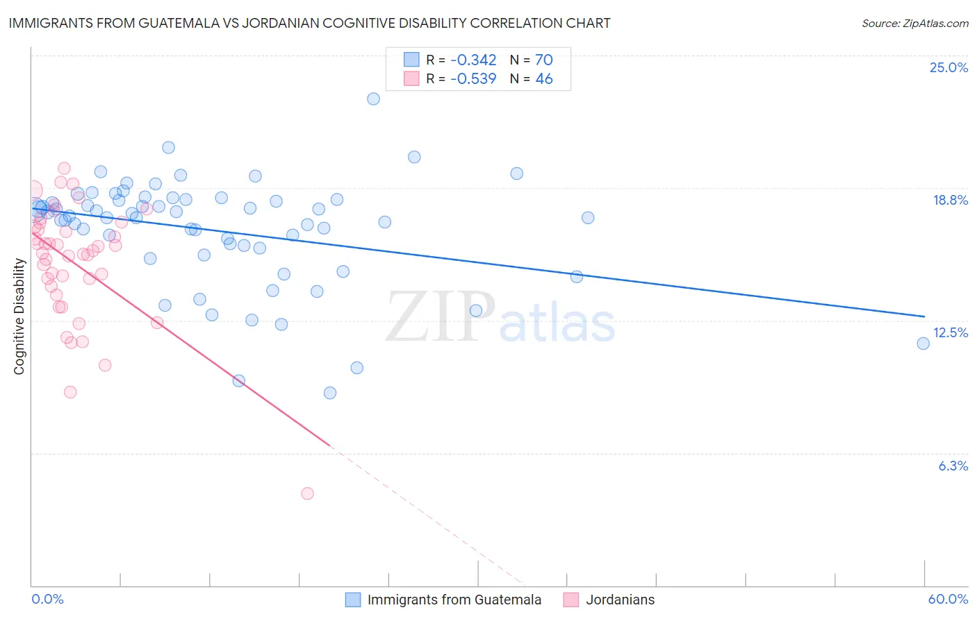 Immigrants from Guatemala vs Jordanian Cognitive Disability