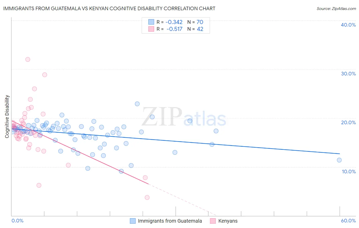 Immigrants from Guatemala vs Kenyan Cognitive Disability