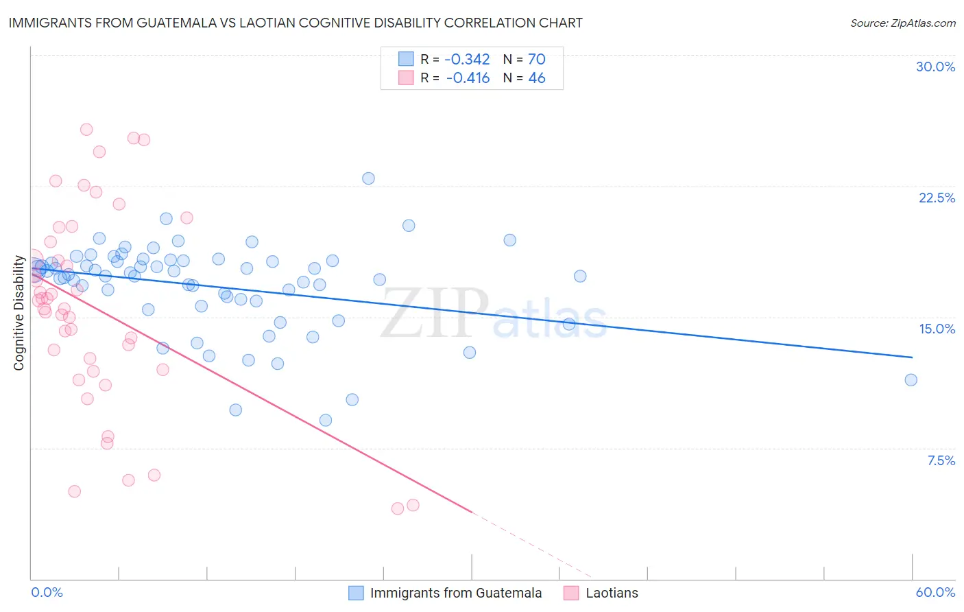 Immigrants from Guatemala vs Laotian Cognitive Disability