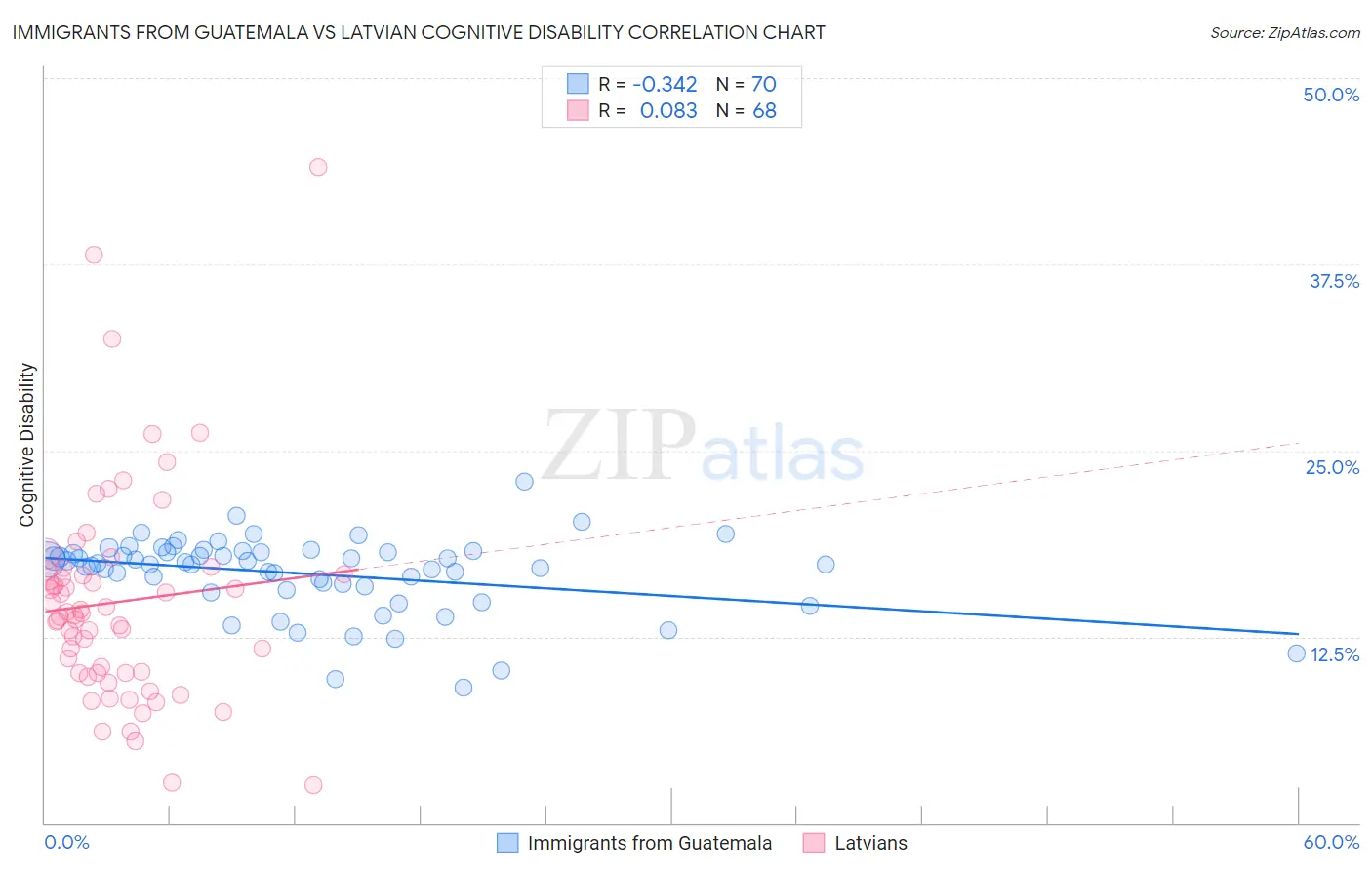 Immigrants from Guatemala vs Latvian Cognitive Disability