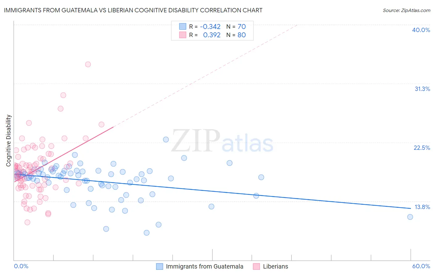 Immigrants from Guatemala vs Liberian Cognitive Disability