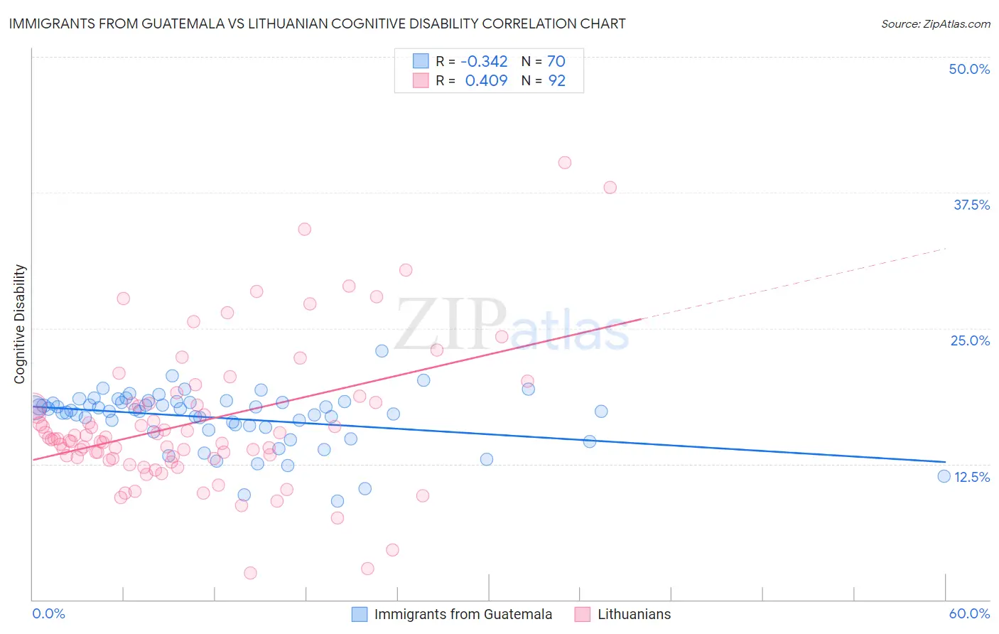 Immigrants from Guatemala vs Lithuanian Cognitive Disability