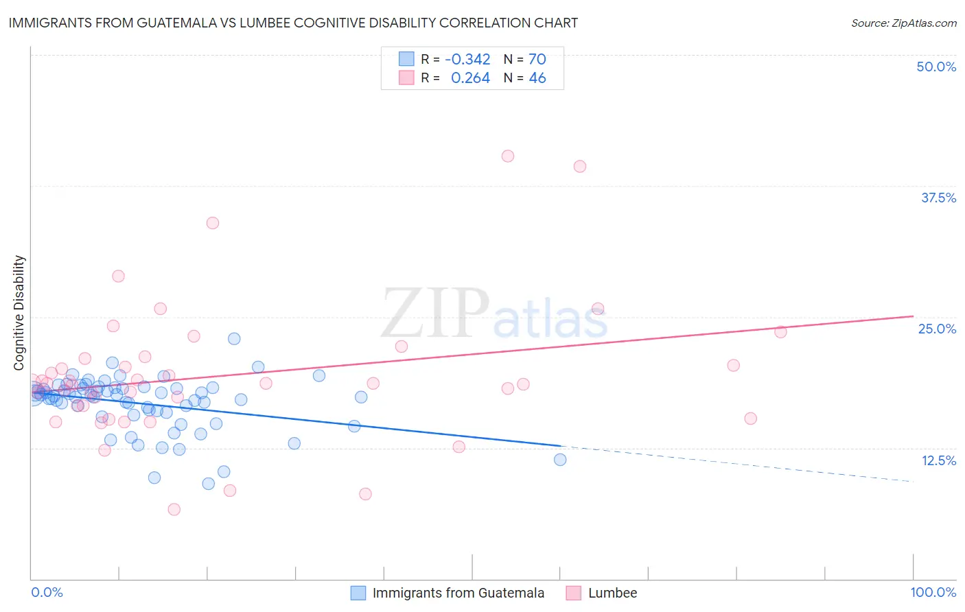 Immigrants from Guatemala vs Lumbee Cognitive Disability