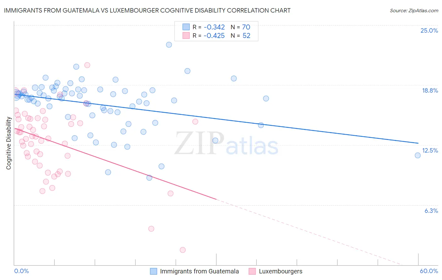 Immigrants from Guatemala vs Luxembourger Cognitive Disability