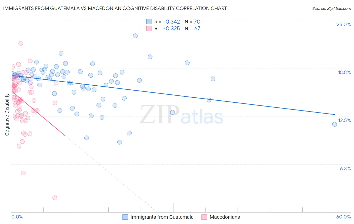 Immigrants from Guatemala vs Macedonian Cognitive Disability