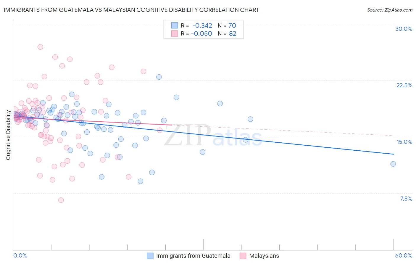 Immigrants from Guatemala vs Malaysian Cognitive Disability