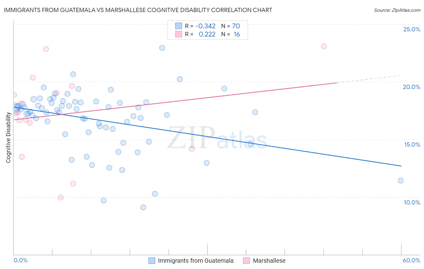 Immigrants from Guatemala vs Marshallese Cognitive Disability