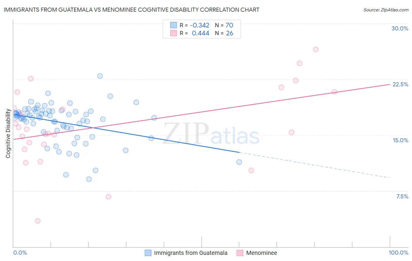 Immigrants from Guatemala vs Menominee Cognitive Disability
