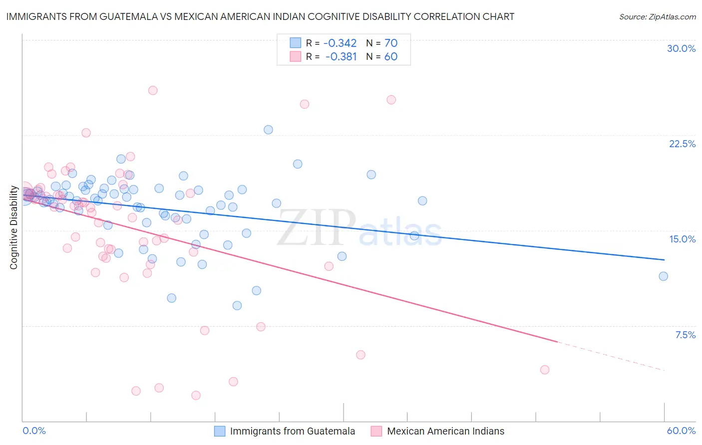Immigrants from Guatemala vs Mexican American Indian Cognitive Disability