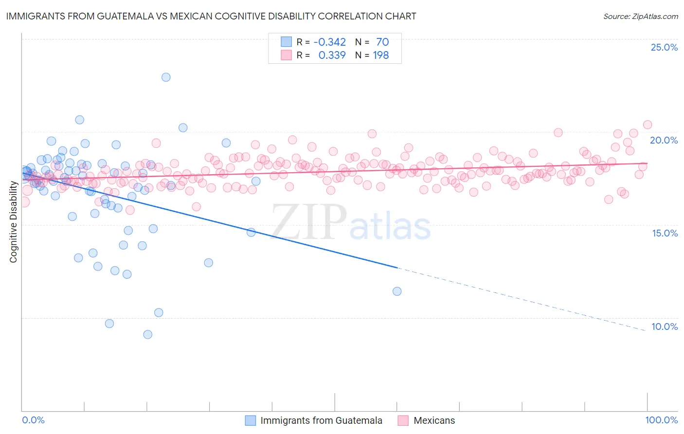 Immigrants from Guatemala vs Mexican Cognitive Disability