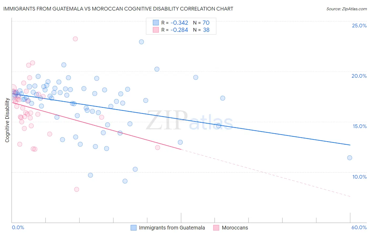 Immigrants from Guatemala vs Moroccan Cognitive Disability