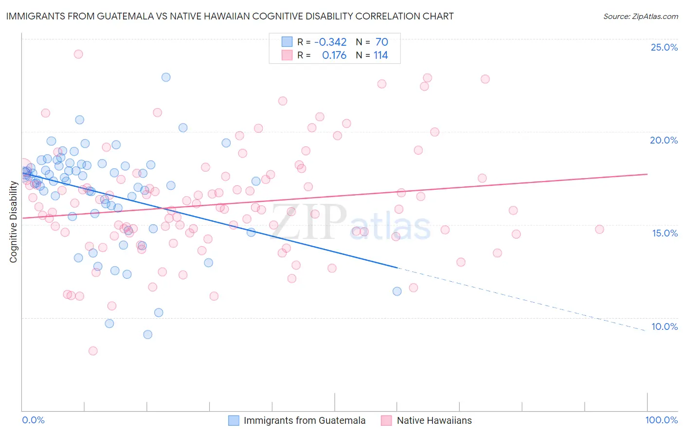 Immigrants from Guatemala vs Native Hawaiian Cognitive Disability