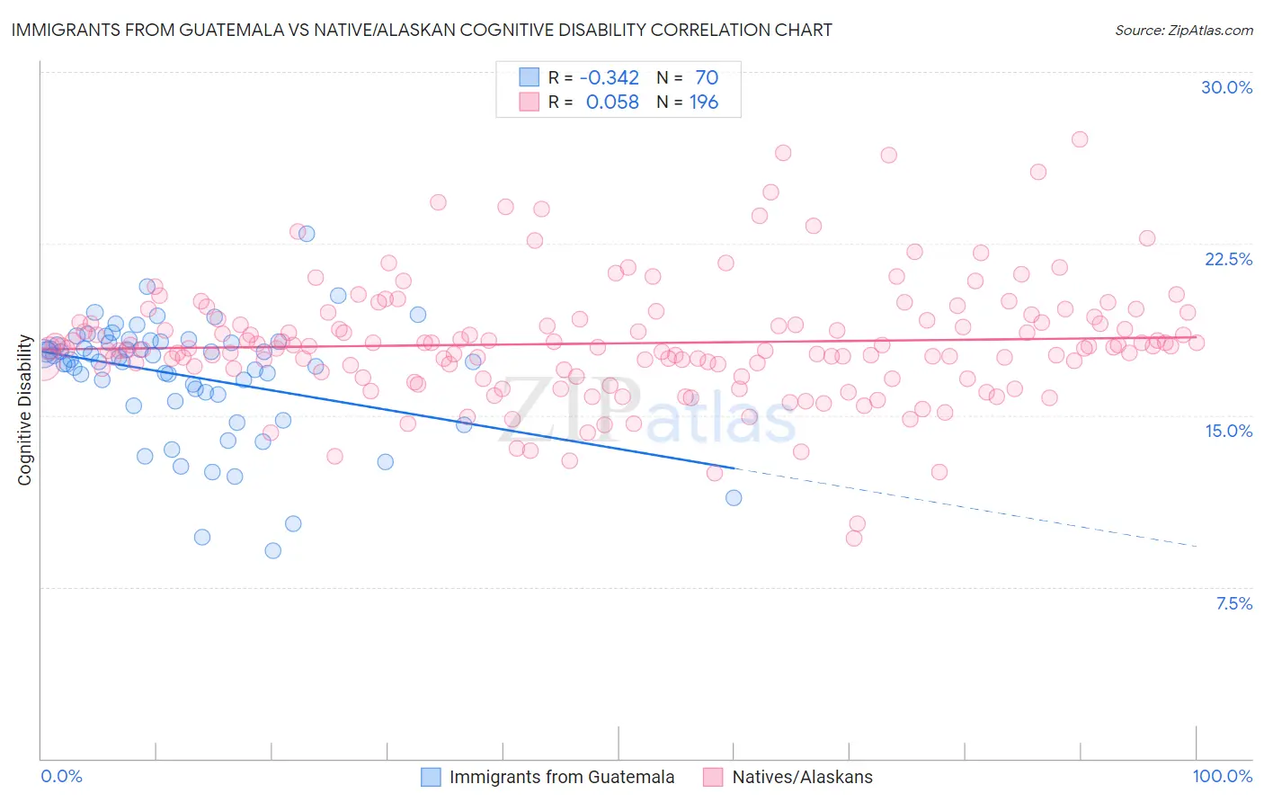 Immigrants from Guatemala vs Native/Alaskan Cognitive Disability