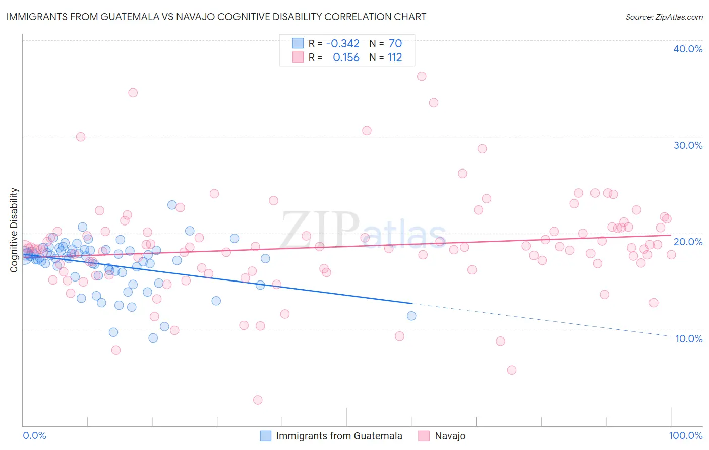 Immigrants from Guatemala vs Navajo Cognitive Disability