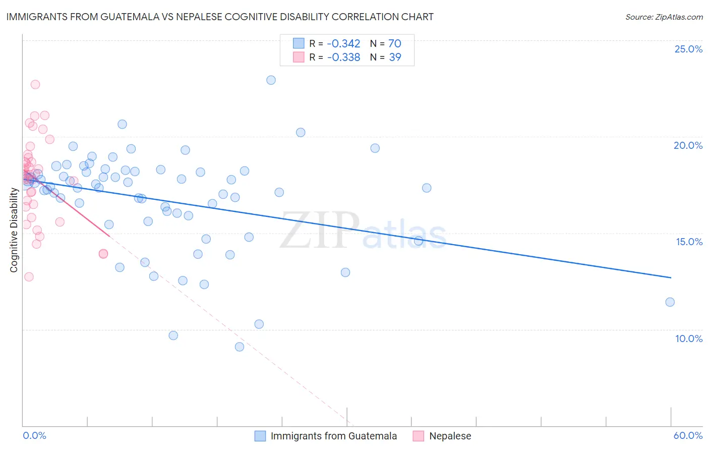 Immigrants from Guatemala vs Nepalese Cognitive Disability