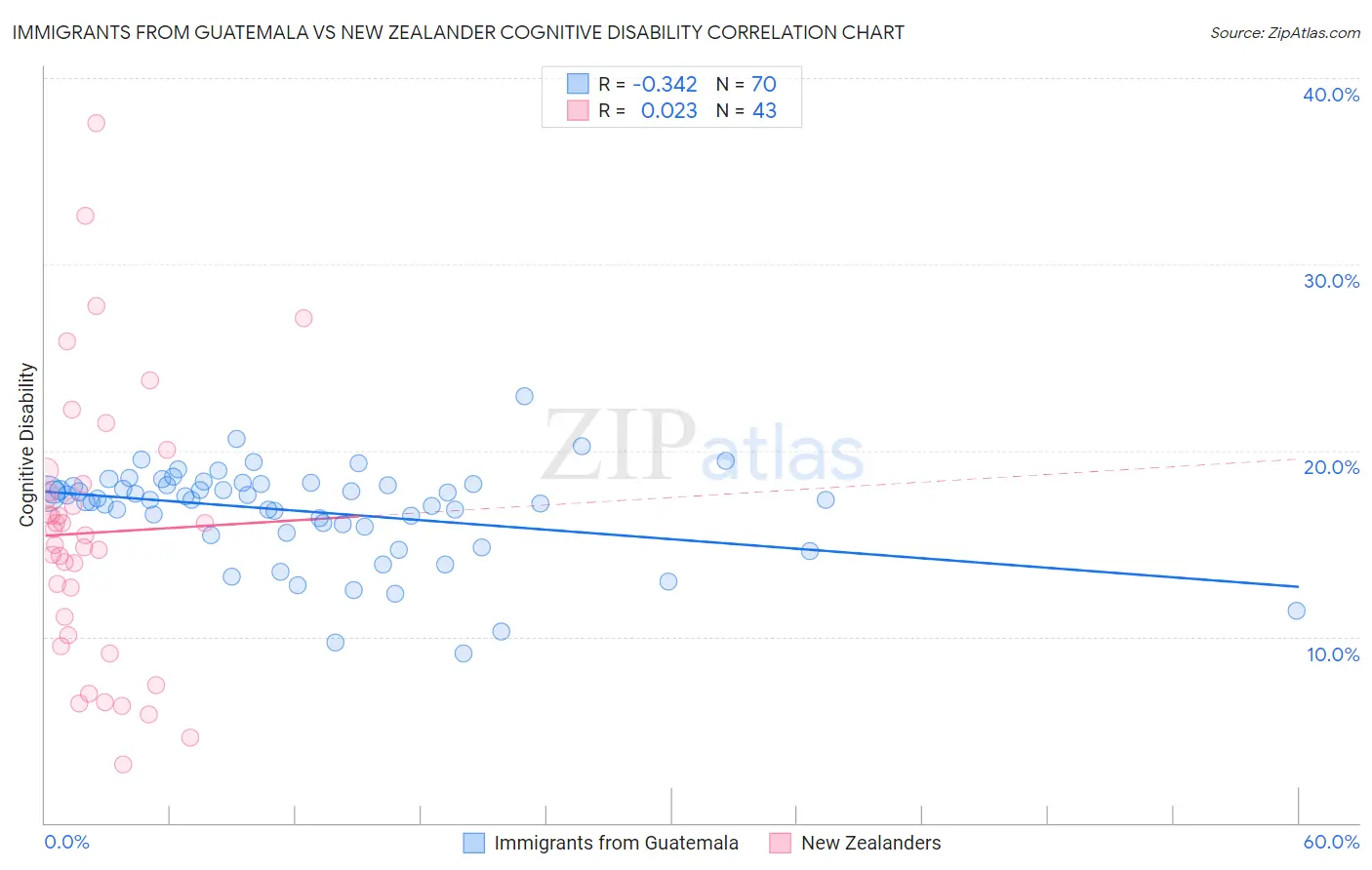 Immigrants from Guatemala vs New Zealander Cognitive Disability