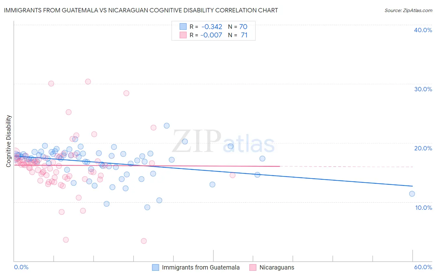 Immigrants from Guatemala vs Nicaraguan Cognitive Disability