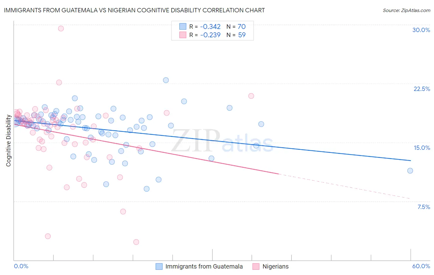 Immigrants from Guatemala vs Nigerian Cognitive Disability