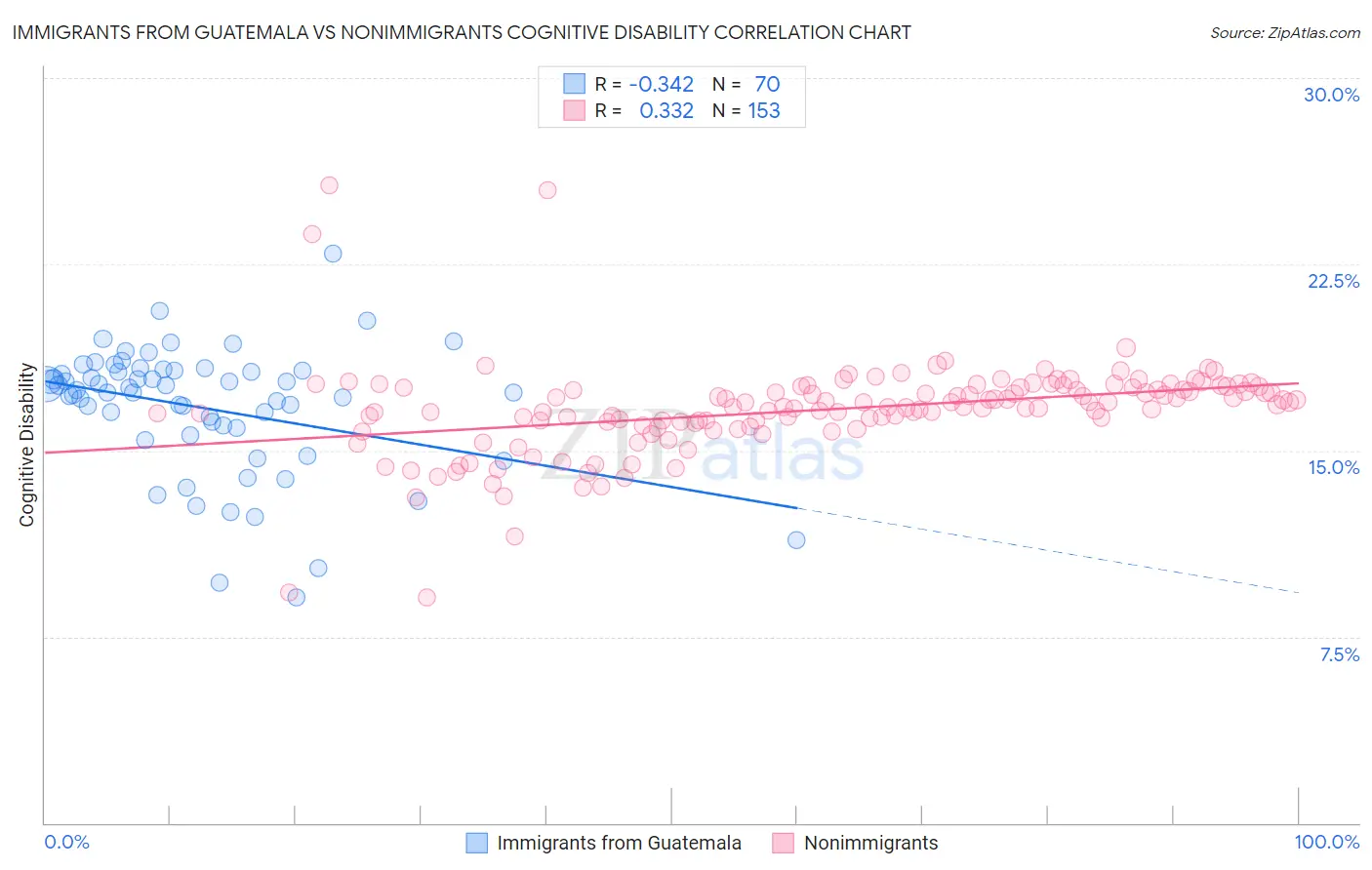 Immigrants from Guatemala vs Nonimmigrants Cognitive Disability