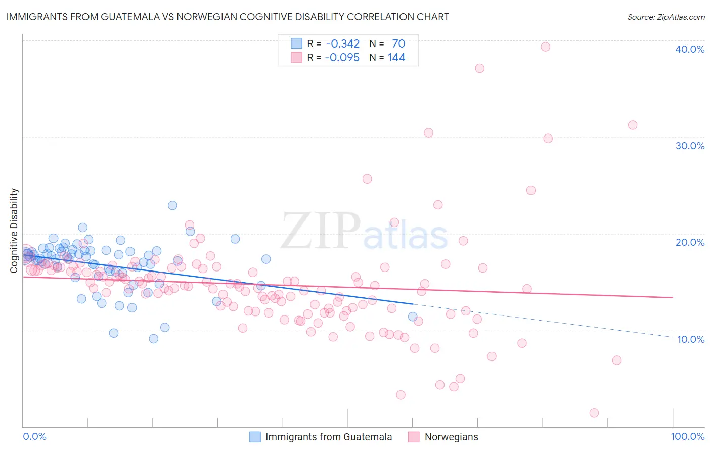 Immigrants from Guatemala vs Norwegian Cognitive Disability