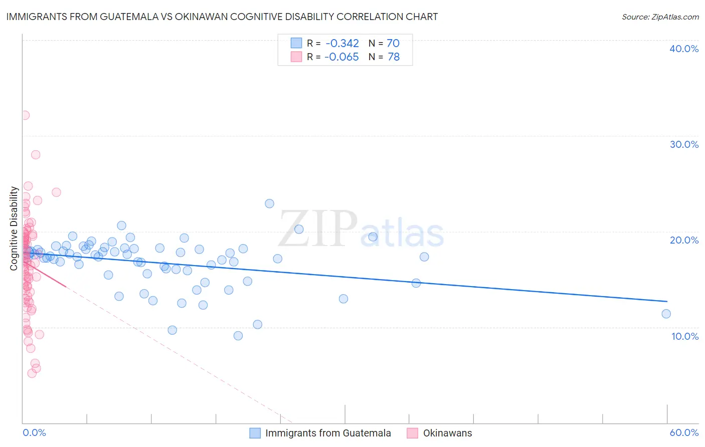 Immigrants from Guatemala vs Okinawan Cognitive Disability