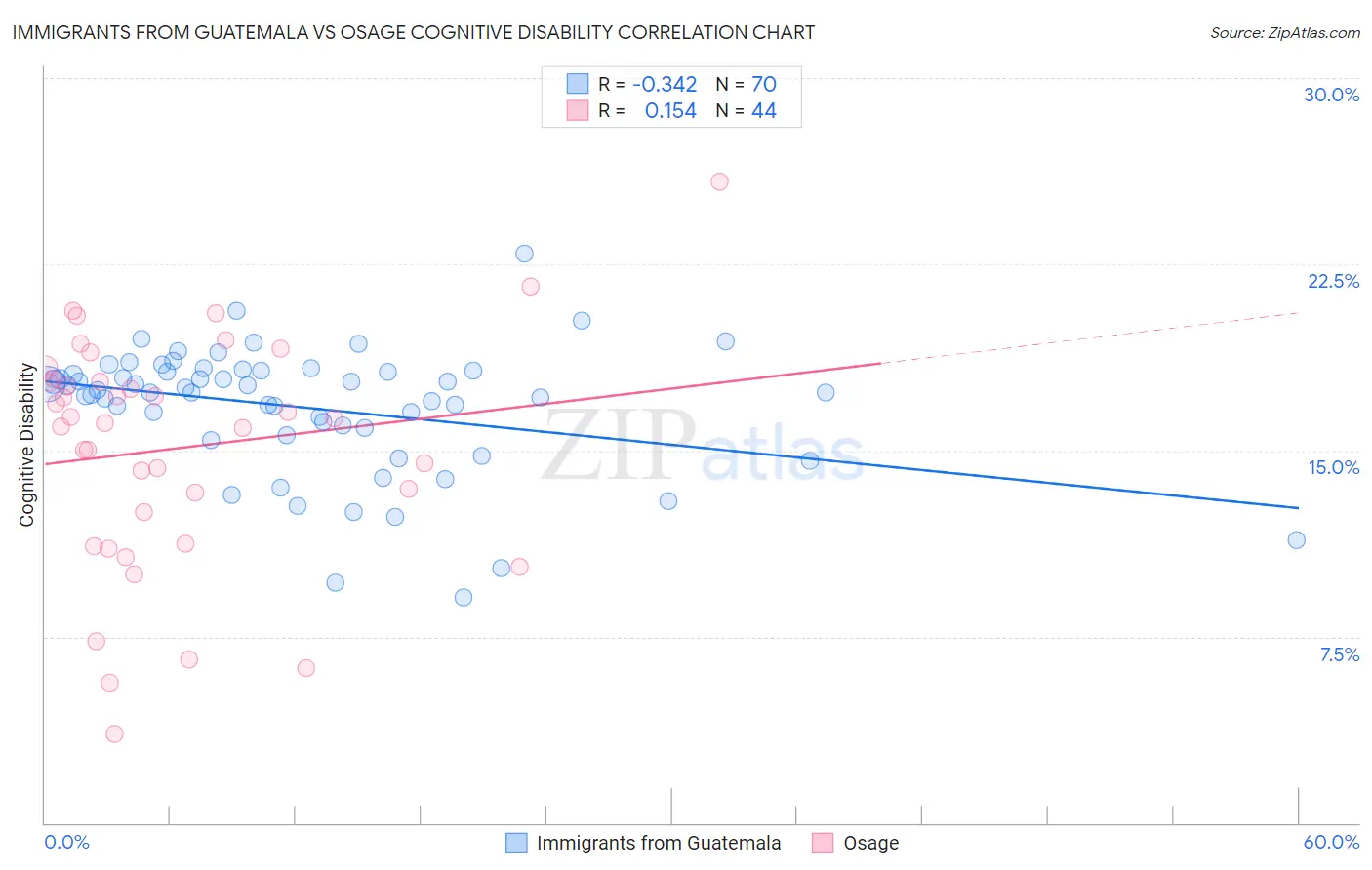 Immigrants from Guatemala vs Osage Cognitive Disability