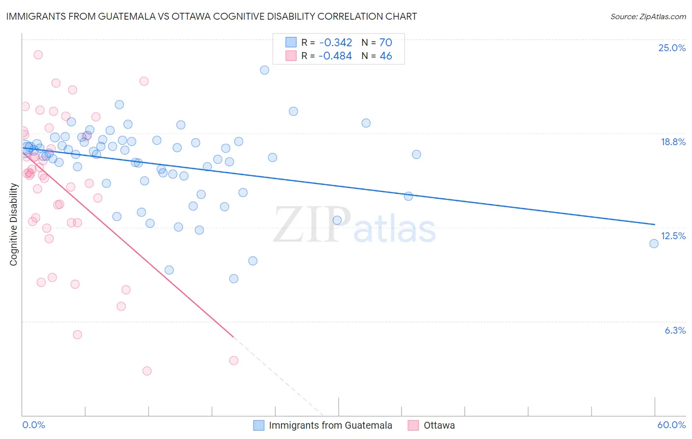 Immigrants from Guatemala vs Ottawa Cognitive Disability