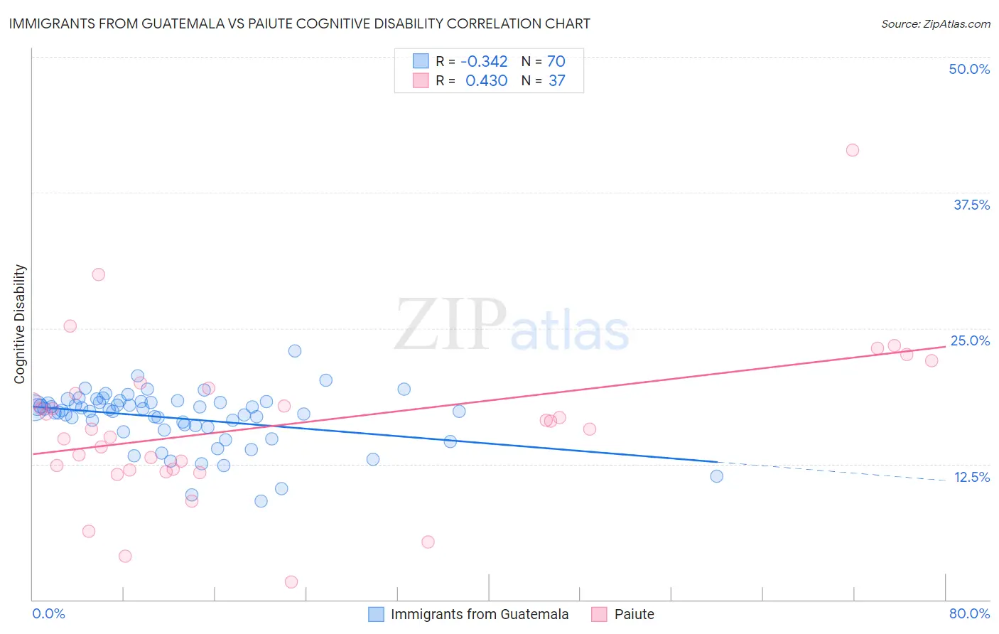 Immigrants from Guatemala vs Paiute Cognitive Disability