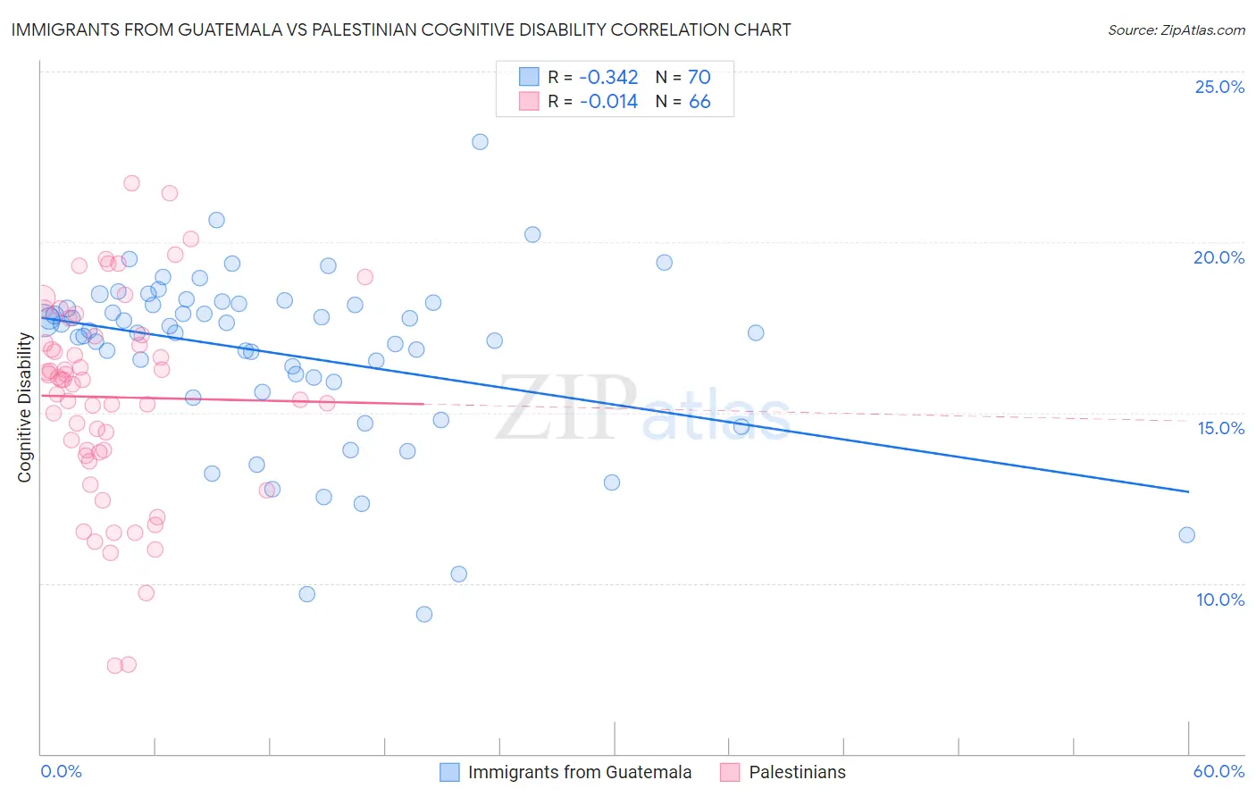 Immigrants from Guatemala vs Palestinian Cognitive Disability