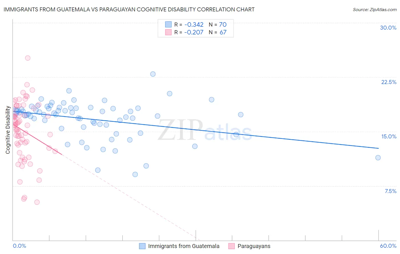 Immigrants from Guatemala vs Paraguayan Cognitive Disability