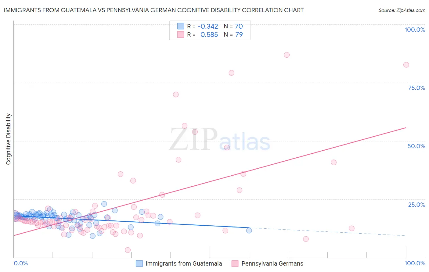 Immigrants from Guatemala vs Pennsylvania German Cognitive Disability