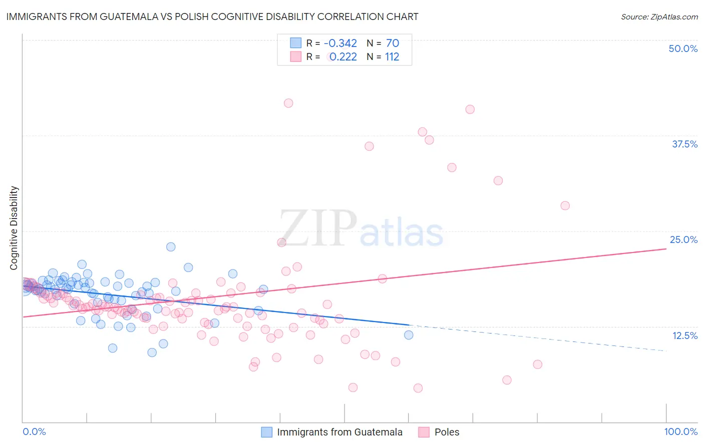 Immigrants from Guatemala vs Polish Cognitive Disability