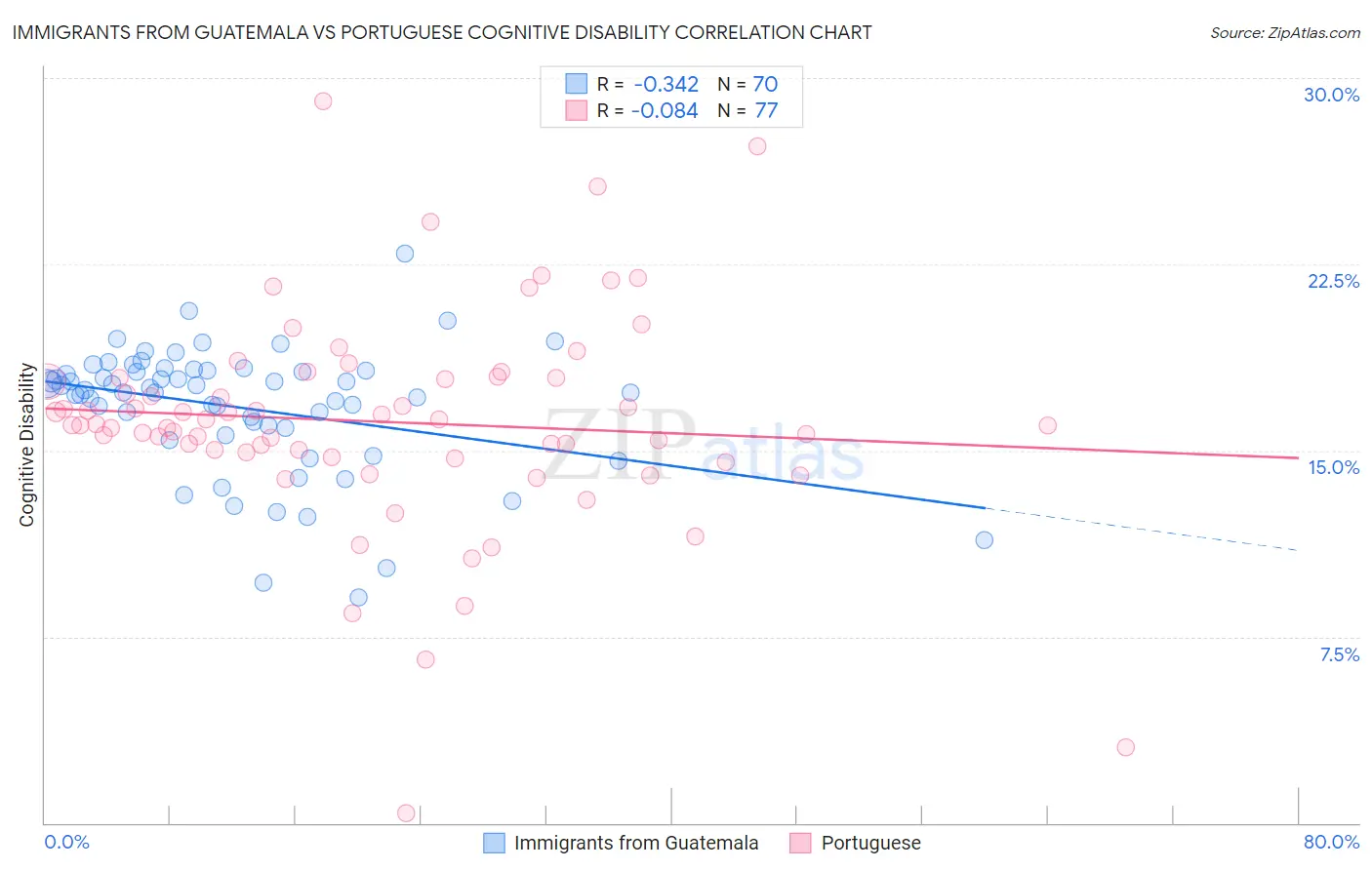 Immigrants from Guatemala vs Portuguese Cognitive Disability