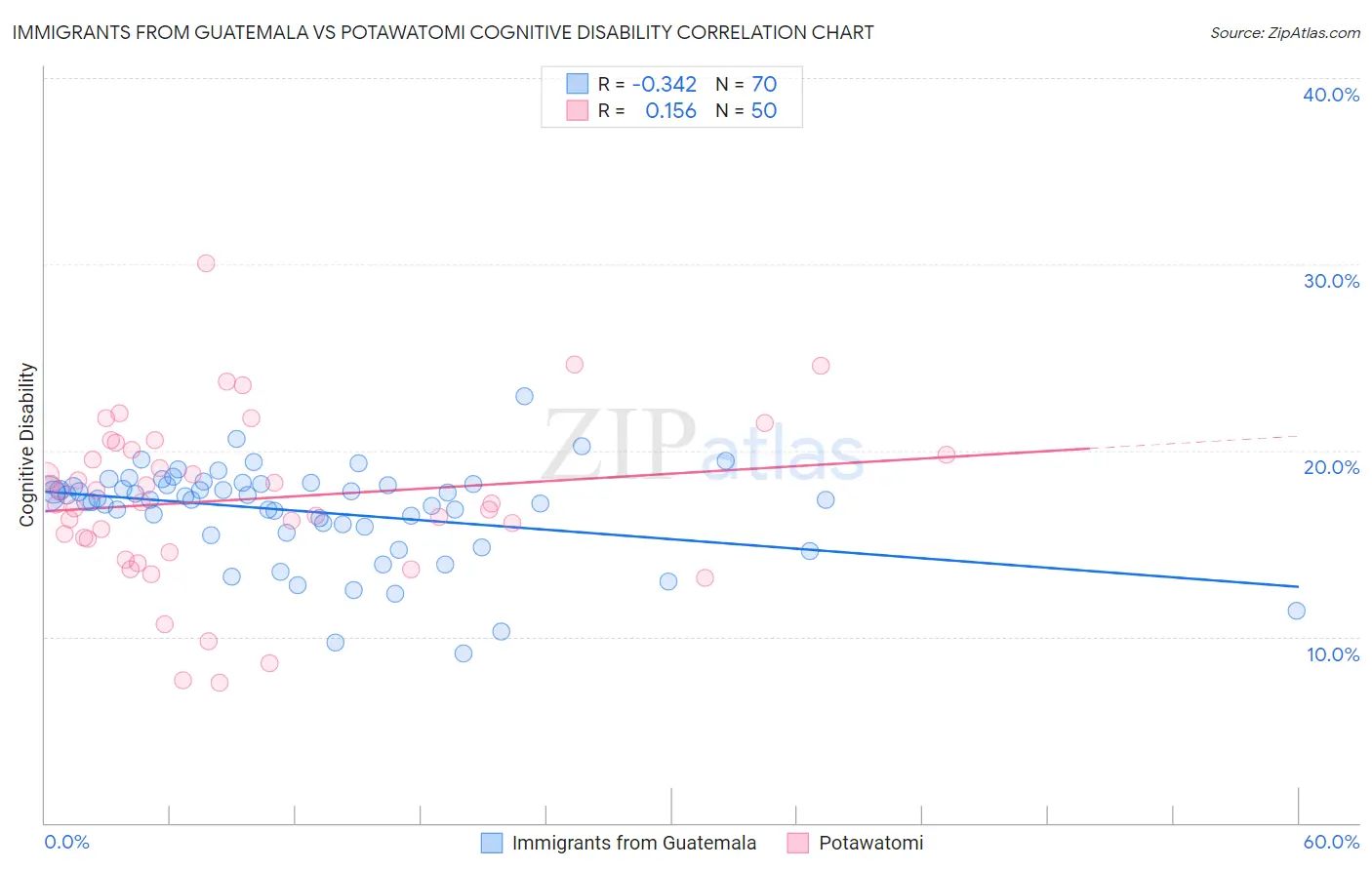 Immigrants from Guatemala vs Potawatomi Cognitive Disability