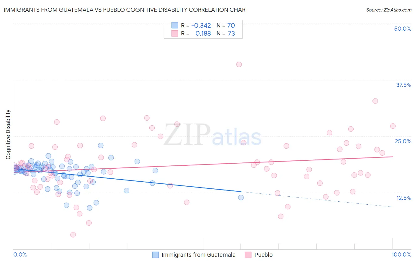 Immigrants from Guatemala vs Pueblo Cognitive Disability
