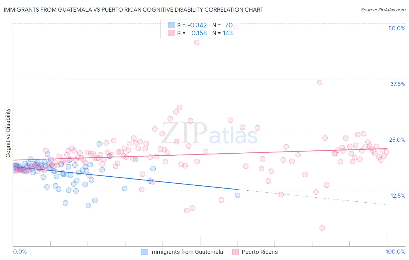 Immigrants from Guatemala vs Puerto Rican Cognitive Disability