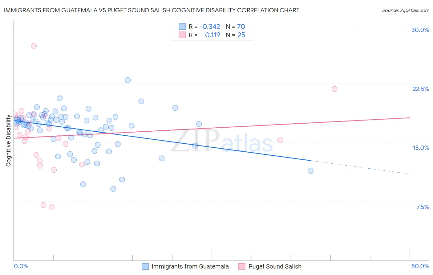 Immigrants from Guatemala vs Puget Sound Salish Cognitive Disability