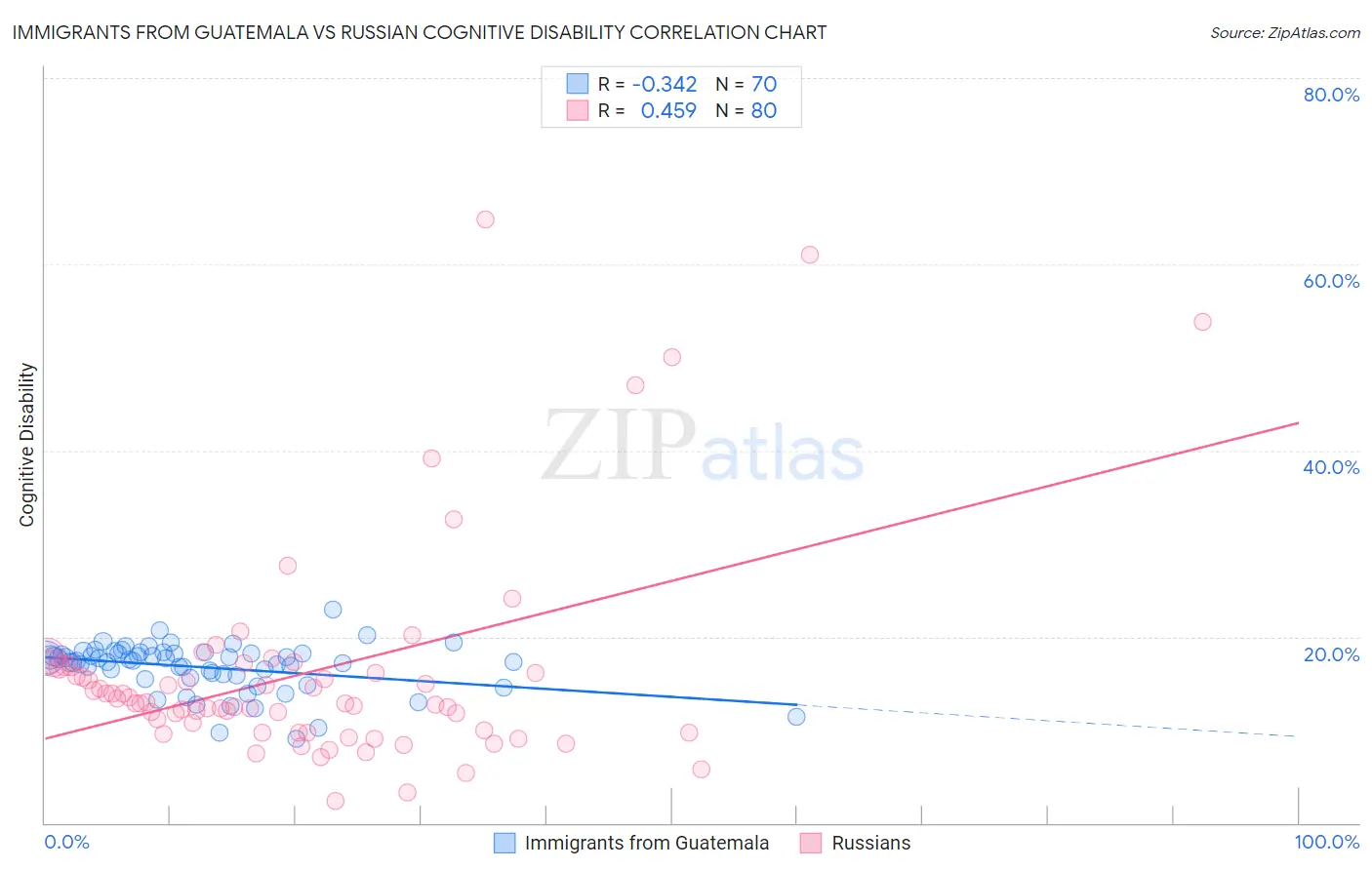 Immigrants from Guatemala vs Russian Cognitive Disability