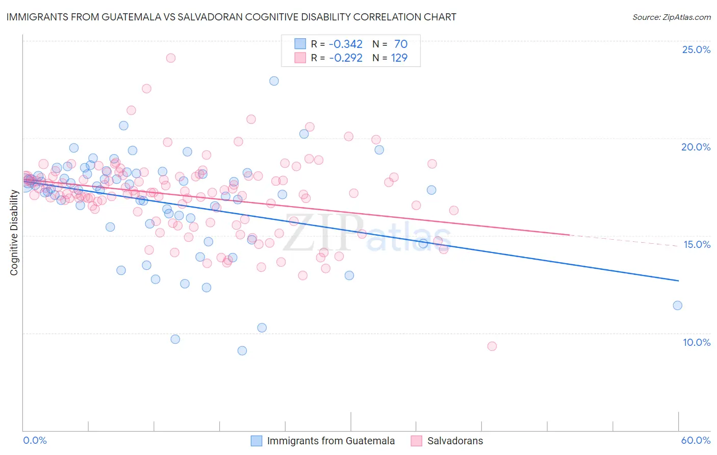 Immigrants from Guatemala vs Salvadoran Cognitive Disability