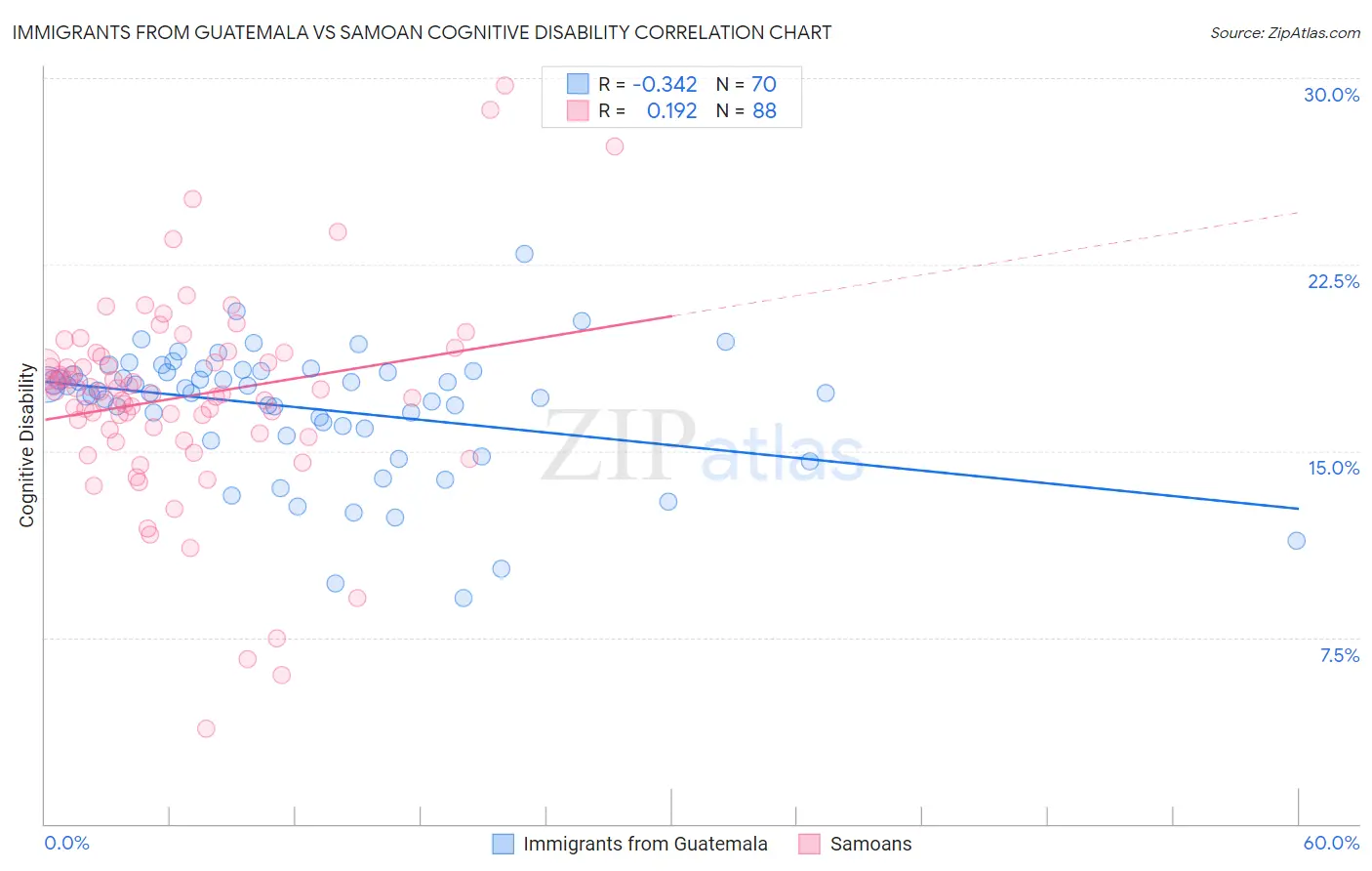 Immigrants from Guatemala vs Samoan Cognitive Disability