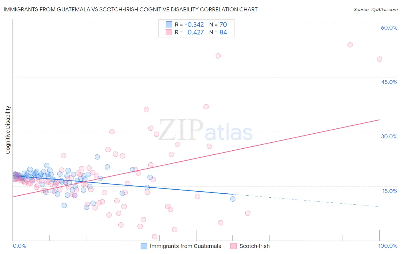 Immigrants from Guatemala vs Scotch-Irish Cognitive Disability
