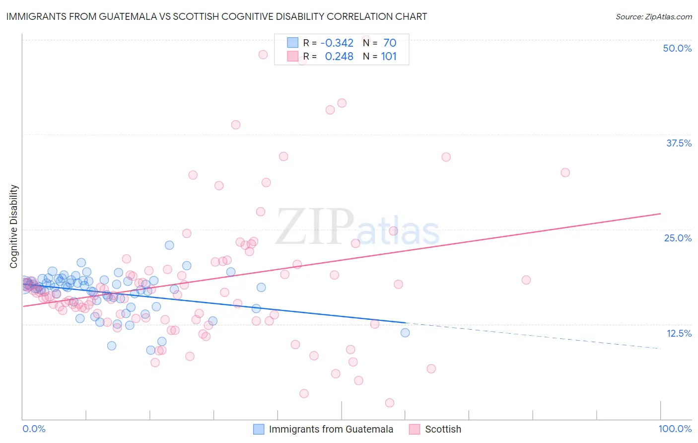 Immigrants from Guatemala vs Scottish Cognitive Disability