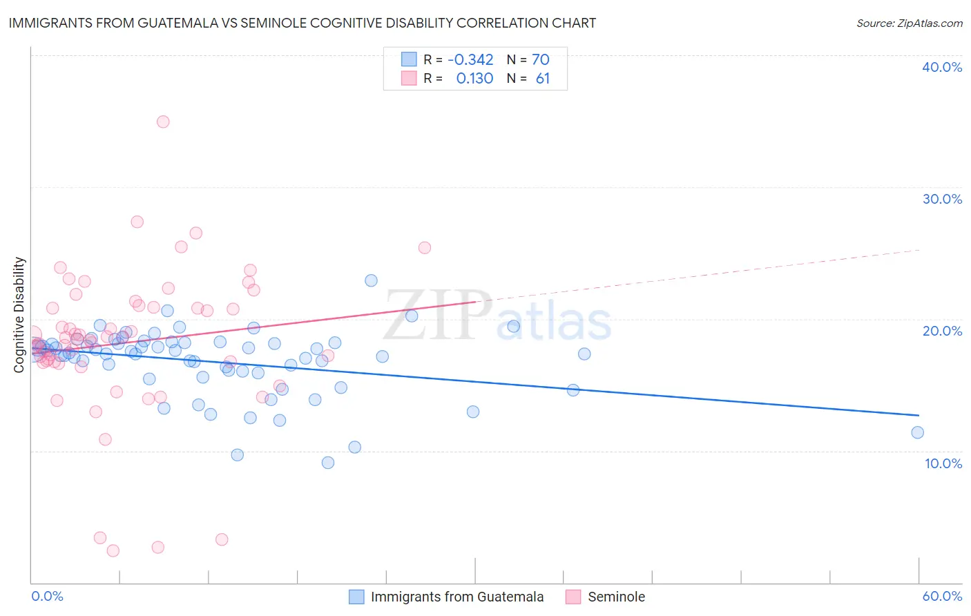 Immigrants from Guatemala vs Seminole Cognitive Disability
