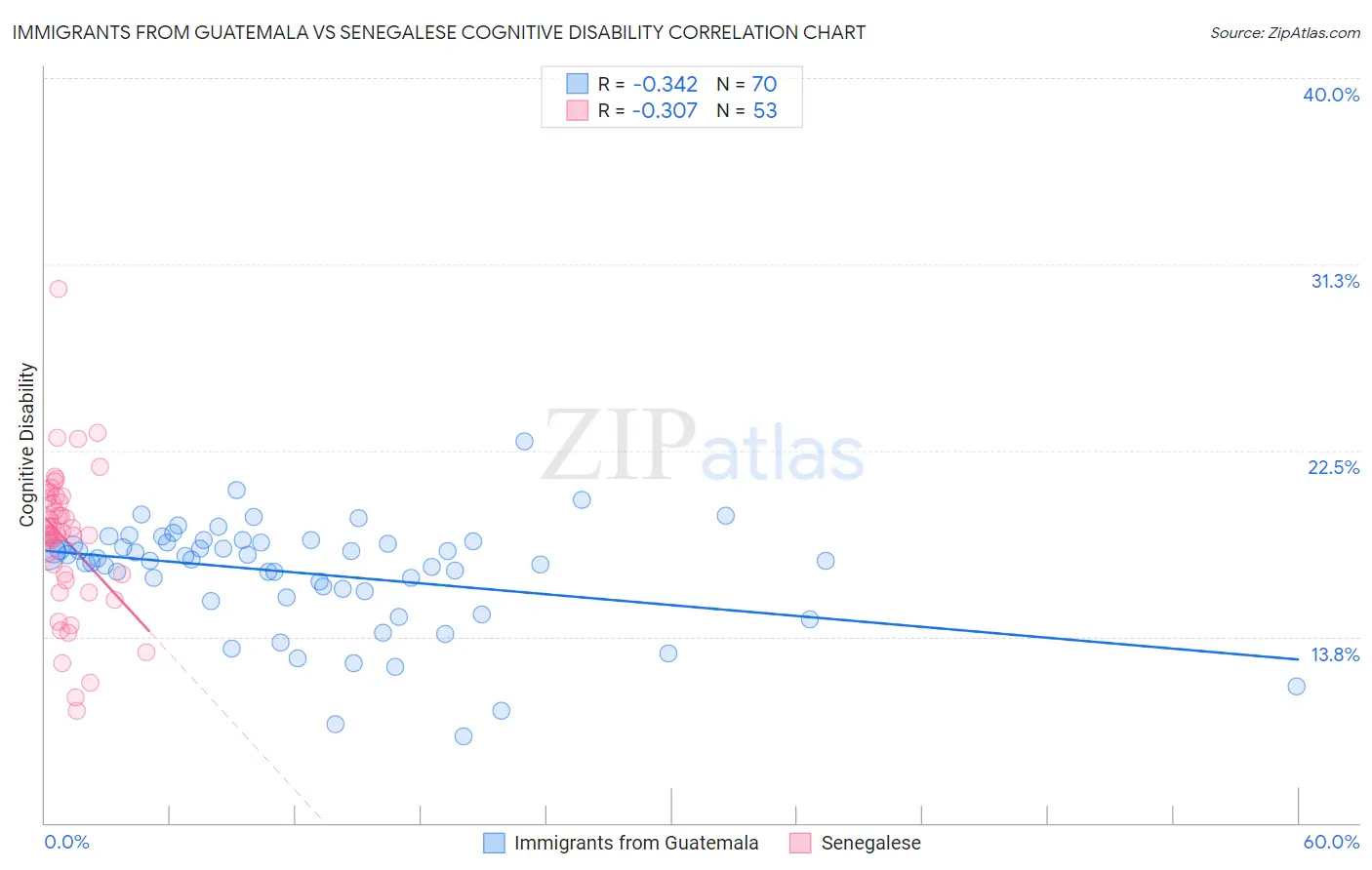 Immigrants from Guatemala vs Senegalese Cognitive Disability