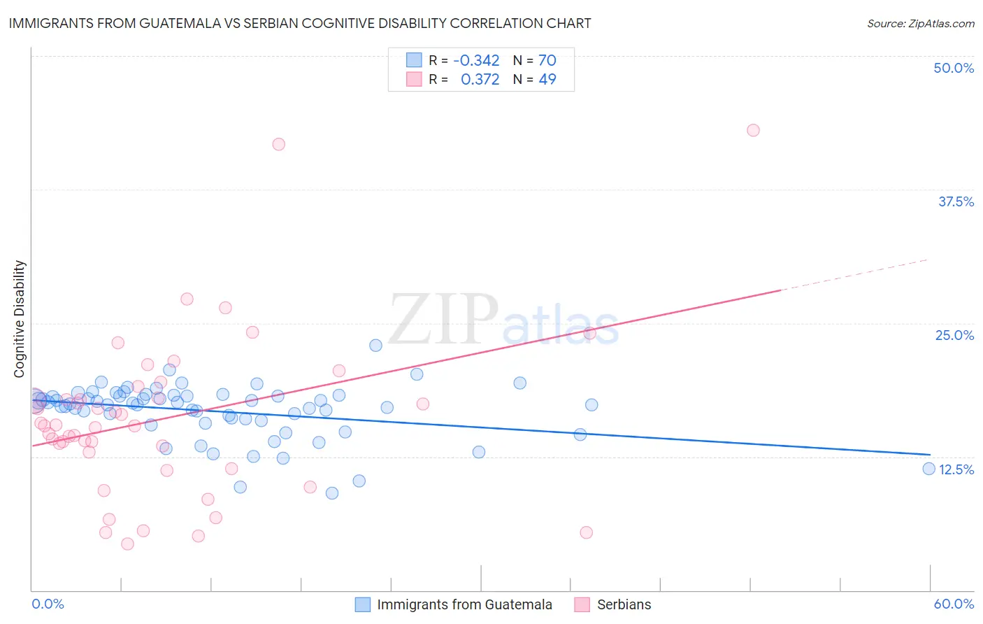 Immigrants from Guatemala vs Serbian Cognitive Disability